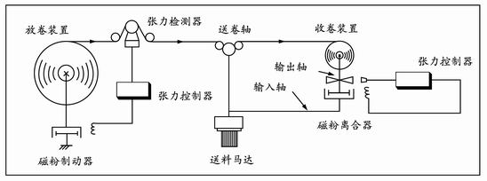 磁粉制動(dòng)器TJ-POC